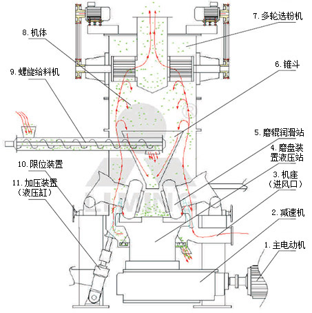 LUM超细磨粉机结构图