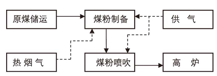 高炉喷煤生产工艺流程图