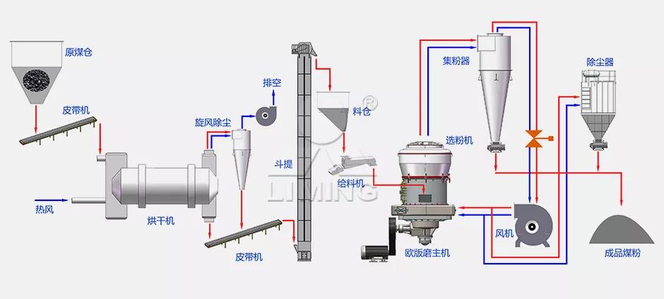200-300目碳酸钙粉加工设备