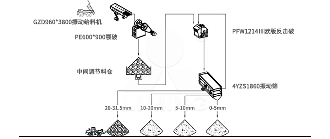 反击破破碎机生产线