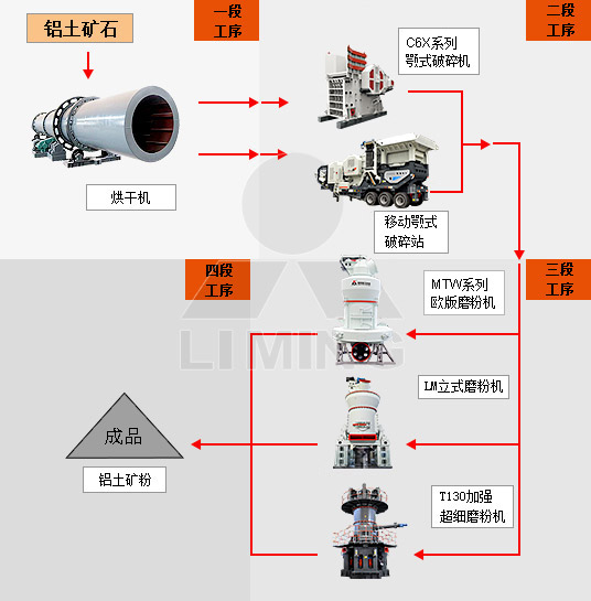 铝土矿磨粉工艺流程图