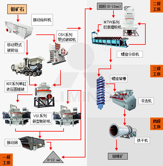 钼矿加工工艺流程