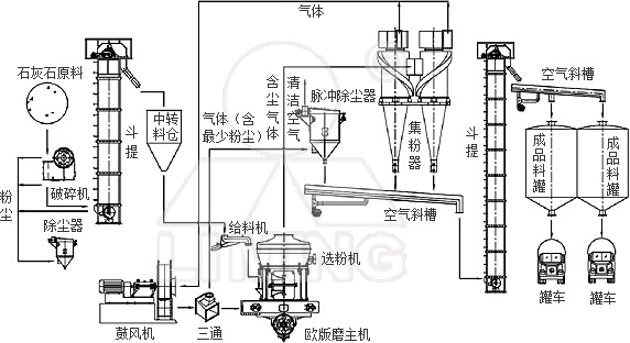 石灰石加工工艺