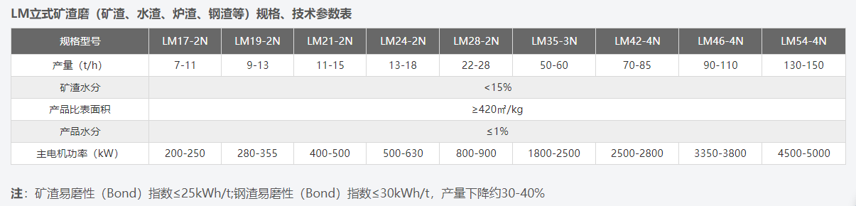 LM立式磨粉机技术参数表