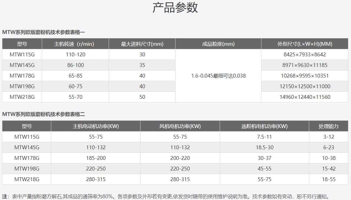 MTW欧版磨粉机技术参数
