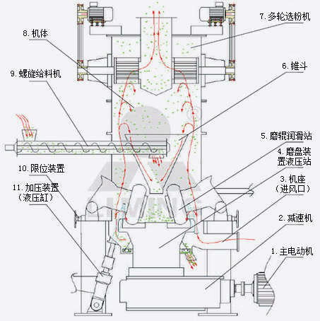 LM立式磨粉机图解