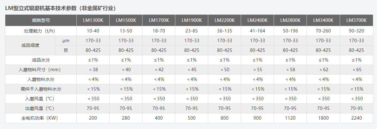 LM立式磨粉机技术参数