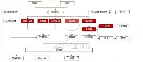 锂矿提锂工艺流程
