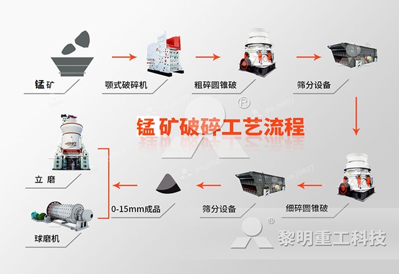 锰矿破磨工艺流程