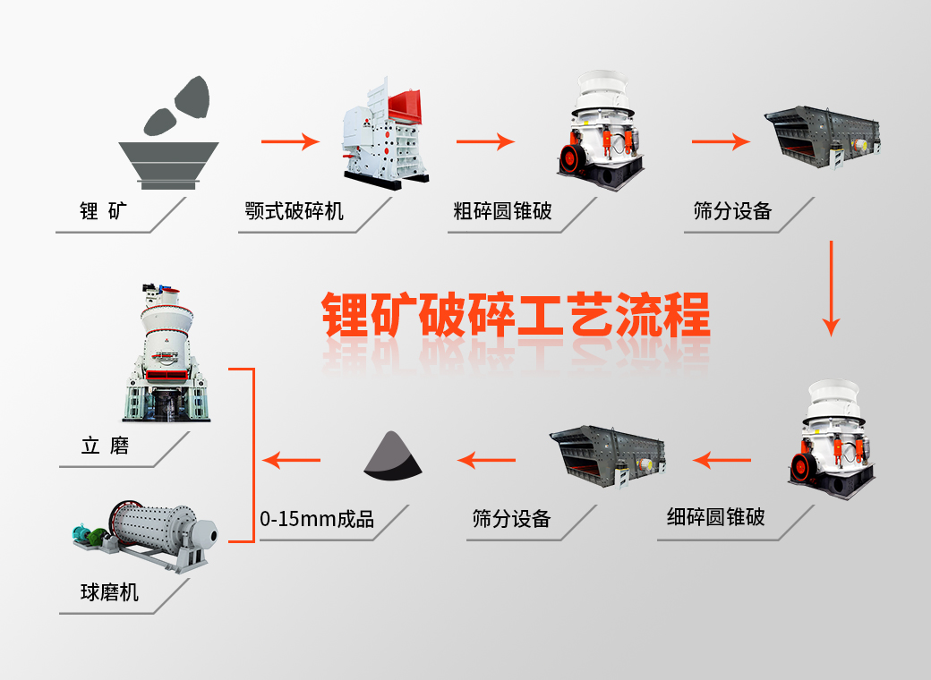 锂矿石破碎的工艺流程图
