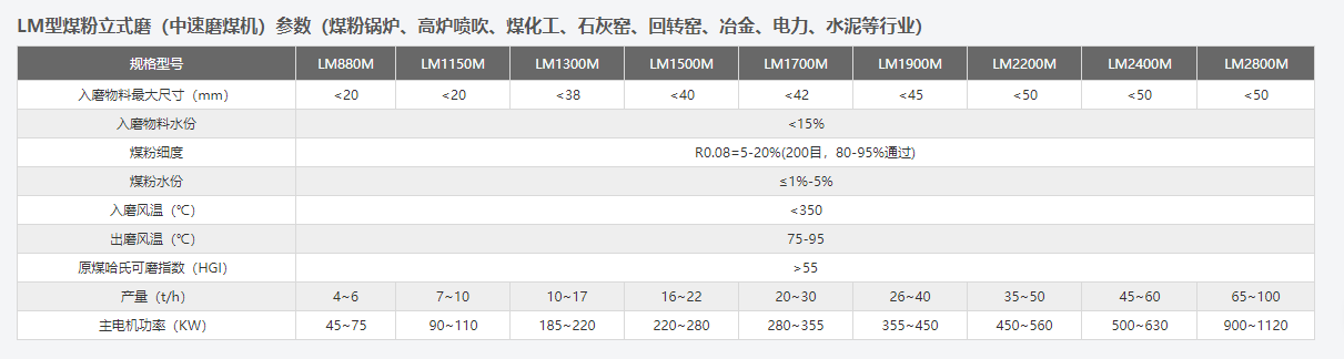 LM立式磨粉机技术参数