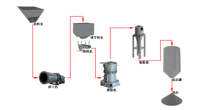赤泥粉磨工艺流程