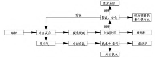 铝灰无害化处理技术流程图