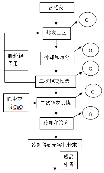 铝灰生产工艺流程图