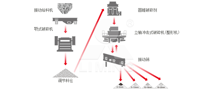 VSI6X制砂机生产线