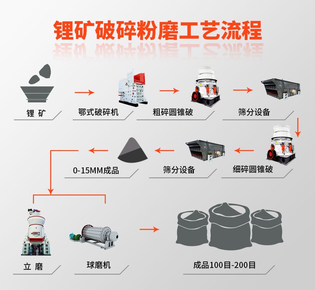 锂辉石加工工艺流程